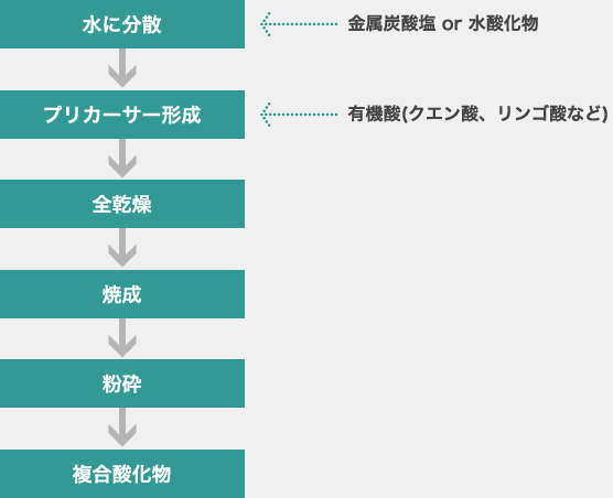 合成フロー